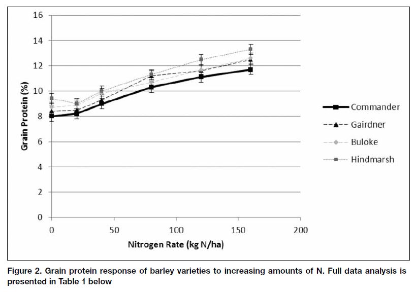 2011 - BARLEY NUTRITION FIG 2