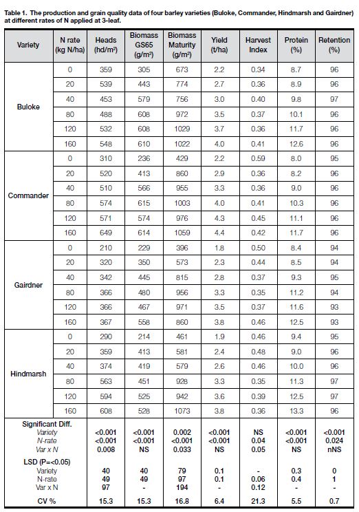 2011 - BARLEY NUTRITION TABLE 1