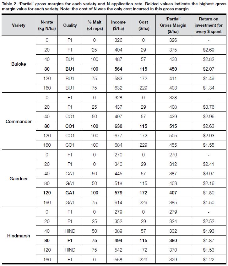 2011 - BARLEY NUTRITION TABLE 2