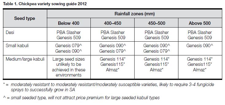2011 - CHICKPEA VARIETY GUIDE TABLE 1