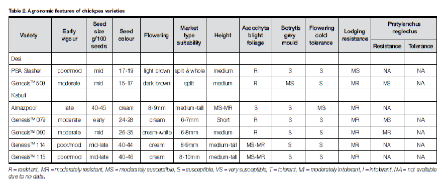 2011 - CHICKPEA VARIETY GUIDE TABLE 2
