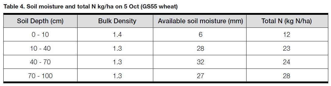 2011 - LATE N IN WHEAT tABLE 4