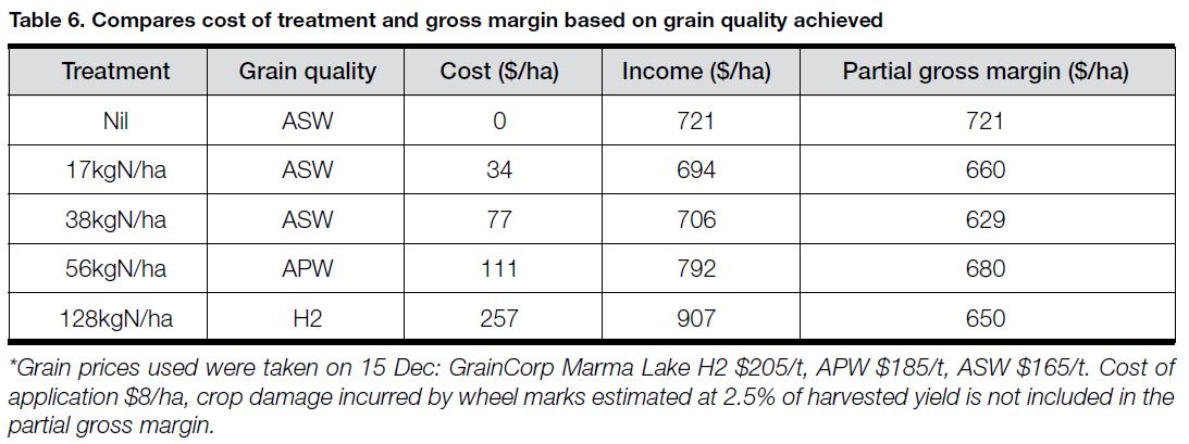 2011 - LATE N IN WHEAT tABLE 6