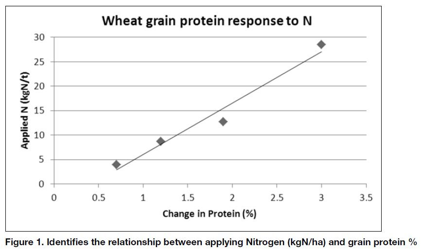2011 - LATE N IN WHEAT tFIGURE 1