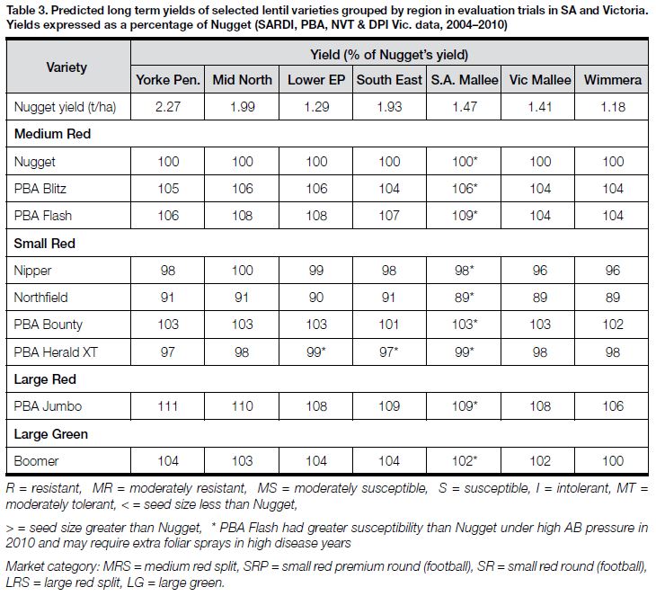 2011 - LENTIL VARIETIES TABLE 3