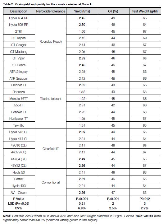 2011 - canola varieties table 2