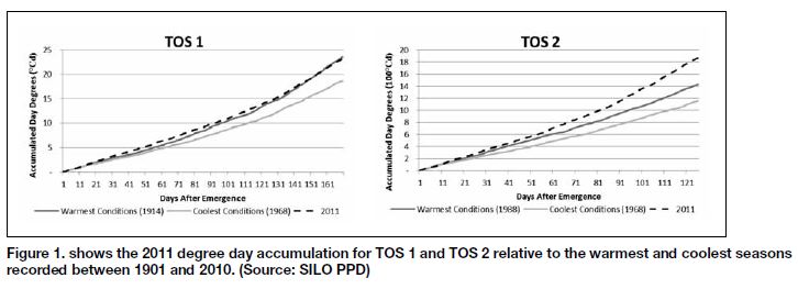 2011 - cereal phenology FIG 1