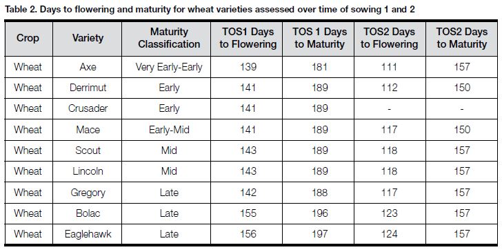 2011 - cereal phenology Table 2