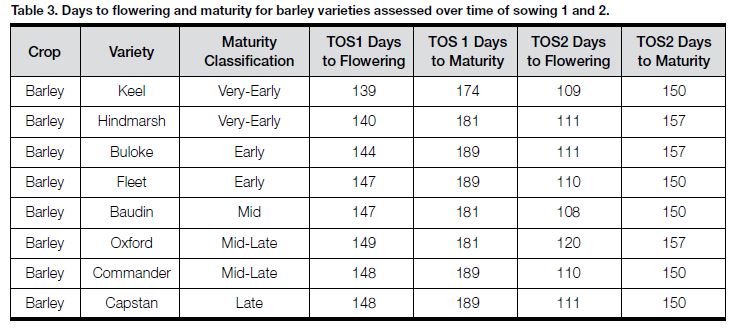 2011 - cereal phenology Table 3