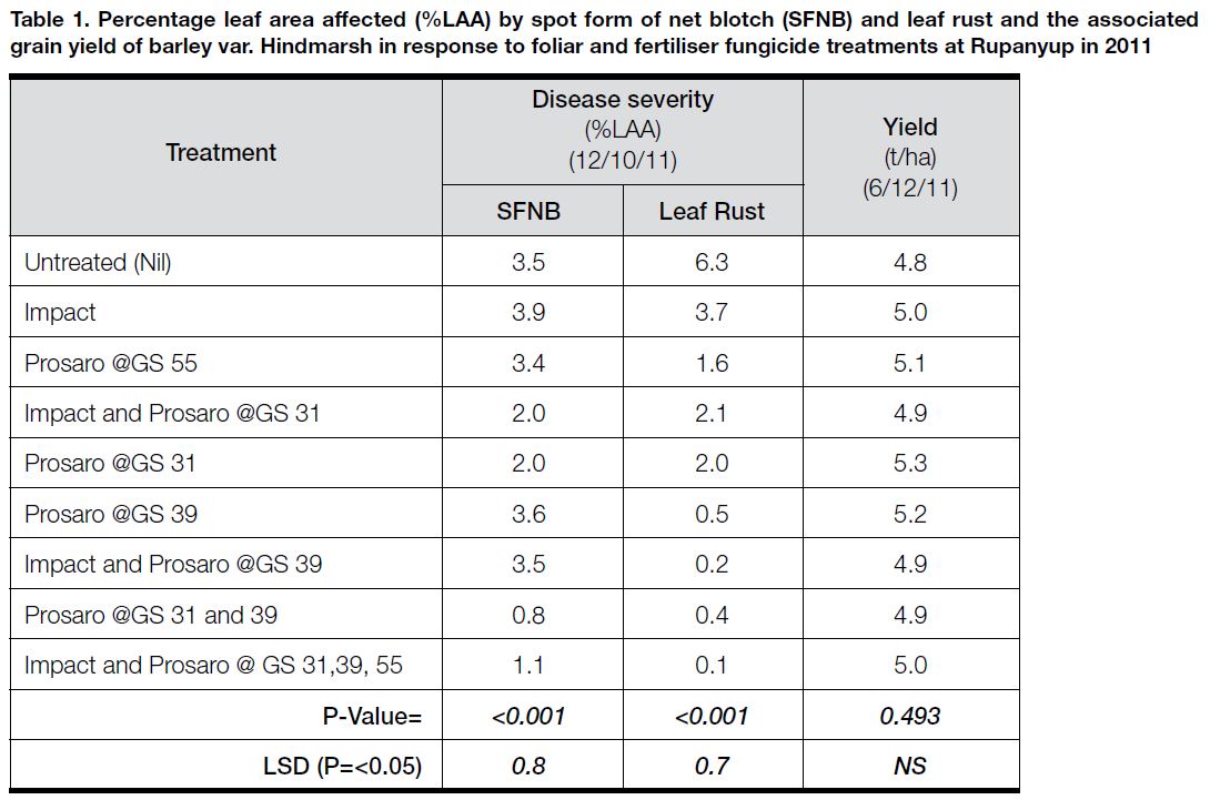 2011 foliar & fert fungicides table 1