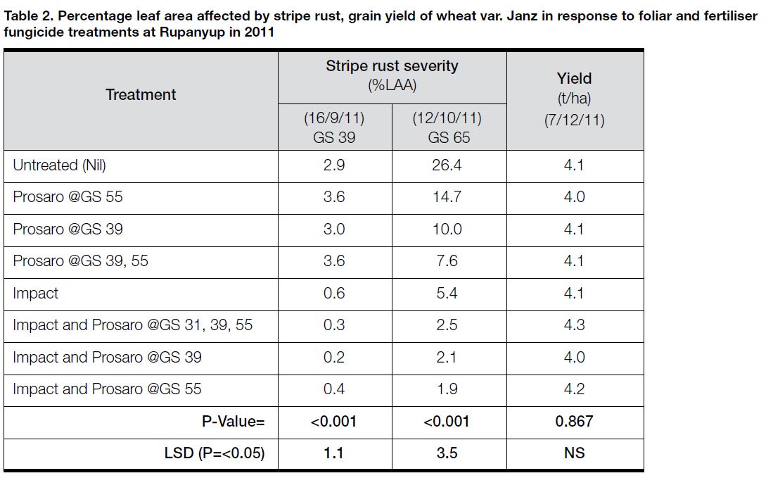 2011 foliar & fert fungicides table 2