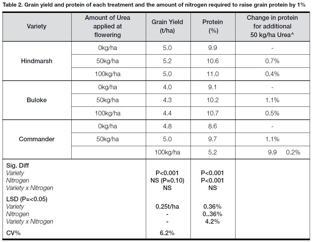 2011- late N in barley Table 2