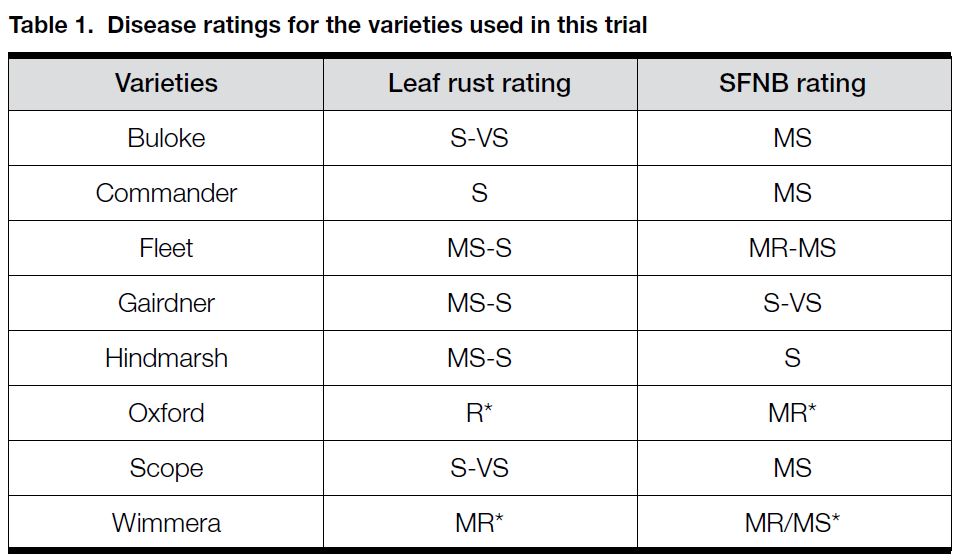 2011 leaf rust barley table 1