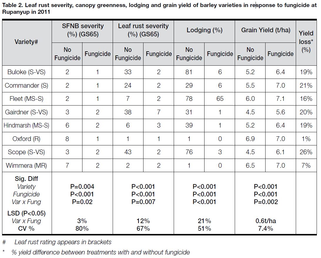 2011 leaf rust barley table 2