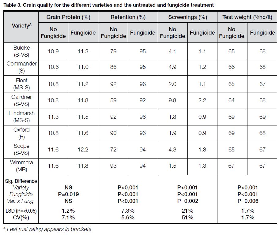 2011 leaf rust barley table 3
