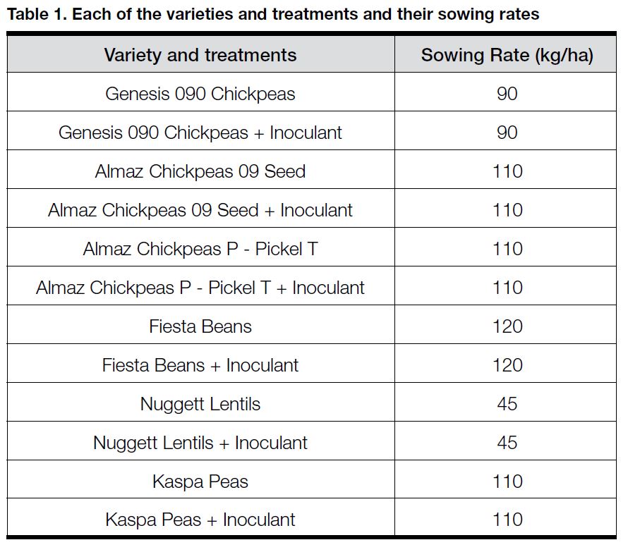 2011 - legume inoculation Table 1