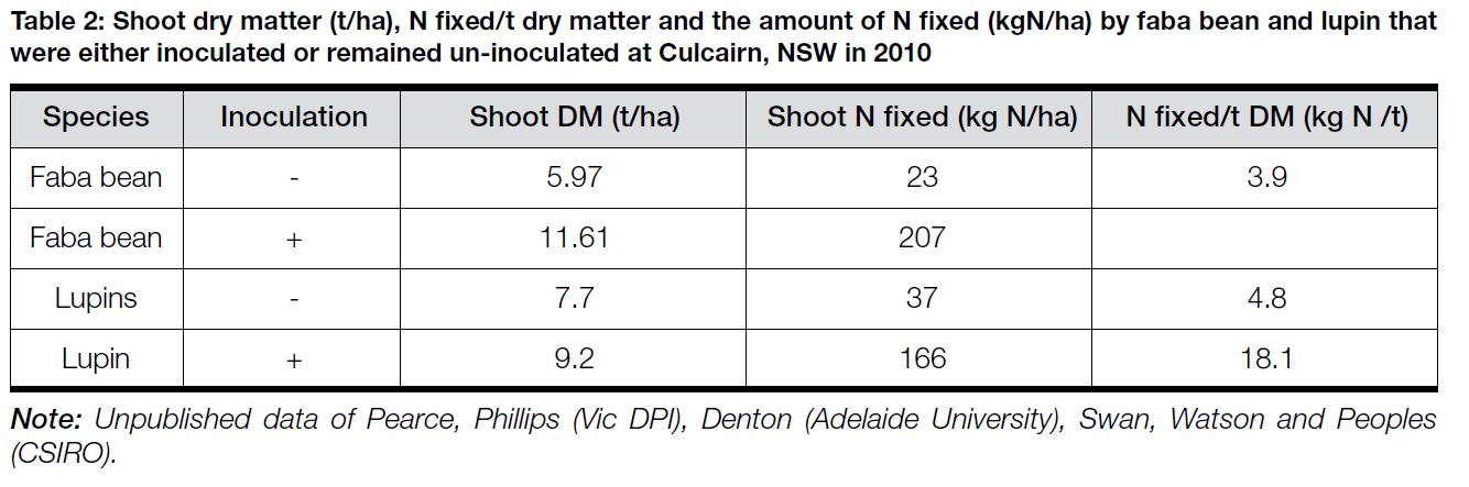 2011 - legume inoculation Table 2