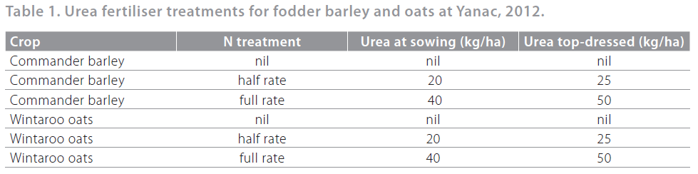 2012 Cereal pasture fert table 1