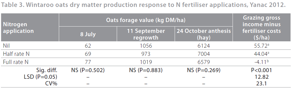 2012 Cereal pasture fert table 3