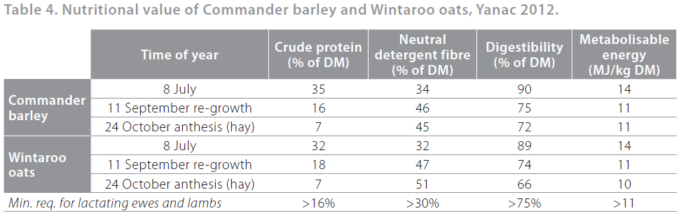 2012 Cereal pasture fert table 4