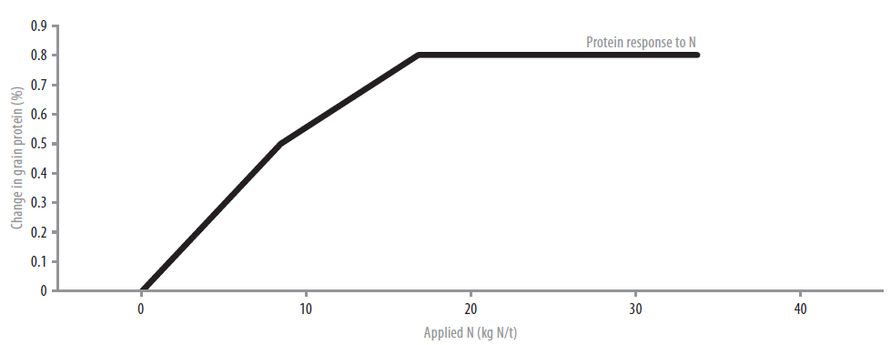 2012 UAN at Flowering Grain Protein Fig 1