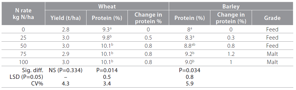 2012 UAN at Flowering Grain Protein Table 5