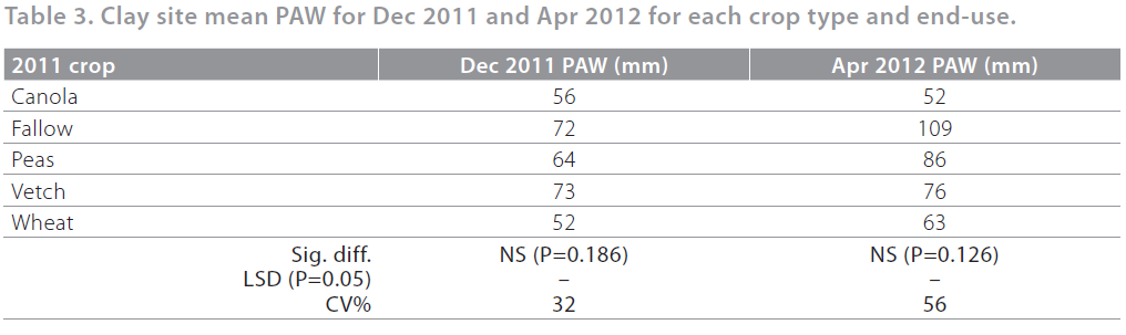 2012 break crops tab 3