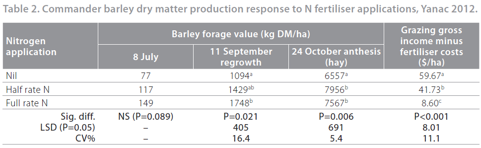 2012 cereal pasture fert table 2