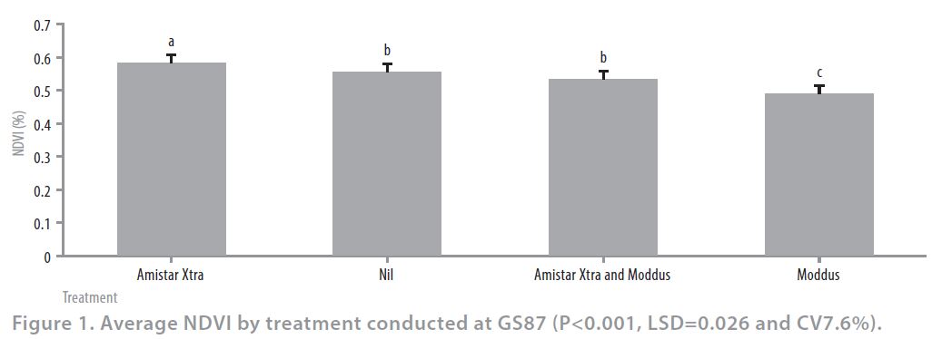 2013 SRR barley PGRs Figure 1
