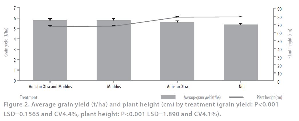 2013 SRR barley PGRs Figure 2