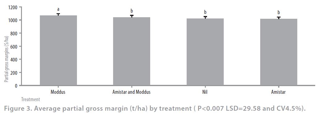 2013 SRR barley PGRs Figure 3