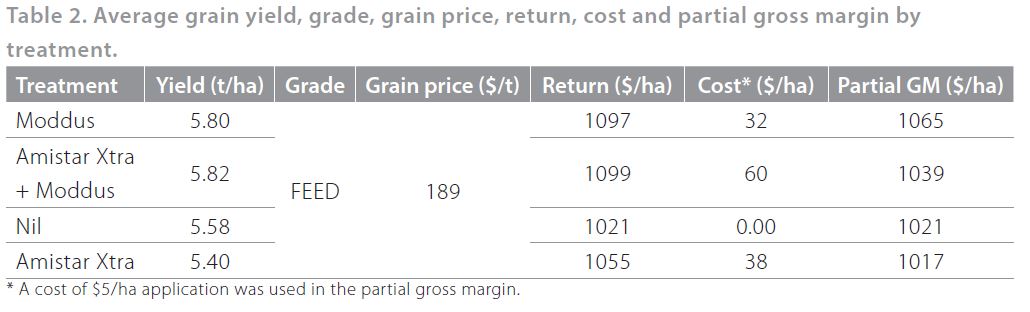 2013 SRR barley PGRs Table 2