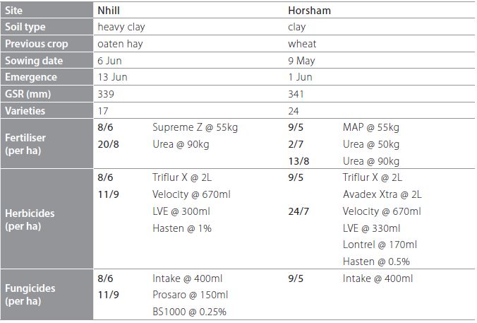 2013 SRR wheat varieties table 1b trial details