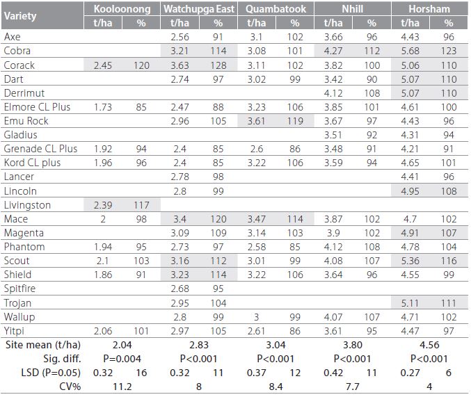 2013 SRR wheat varieties table 2 wheat variety results