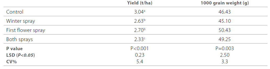 Making every dollar count, table 3