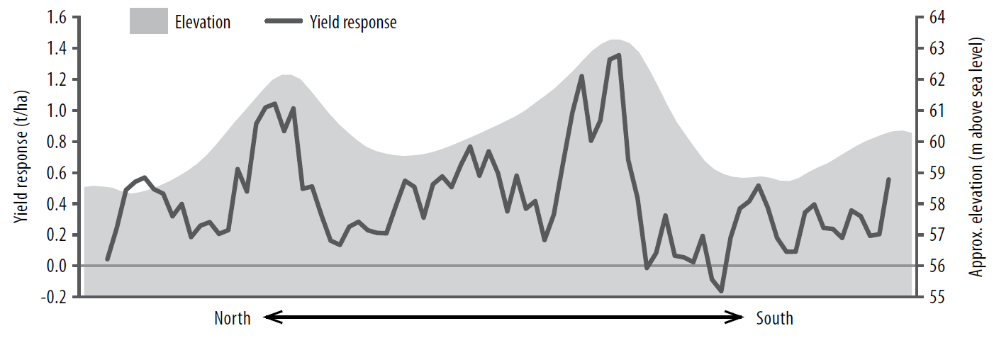 Assessing variable rate at the paddock scale figure 2