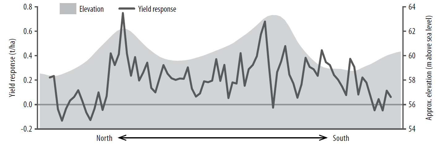 Assessing variable rate at the paddock scale figure 4