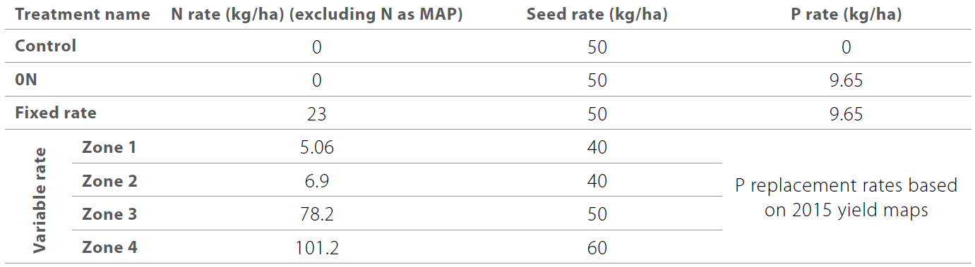 Assessing variable rate at the paddock scale table 1