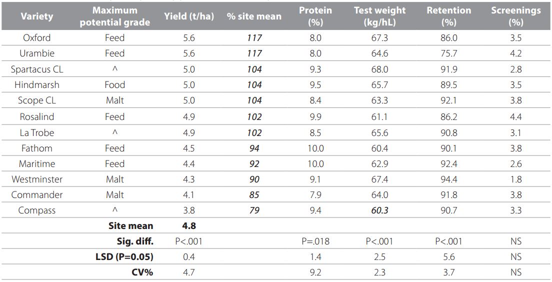 Barley Kalkee varieties table