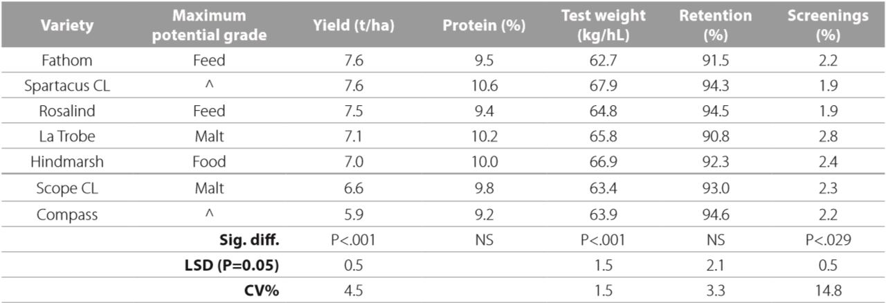 Barley Varieties Warmur 2016 