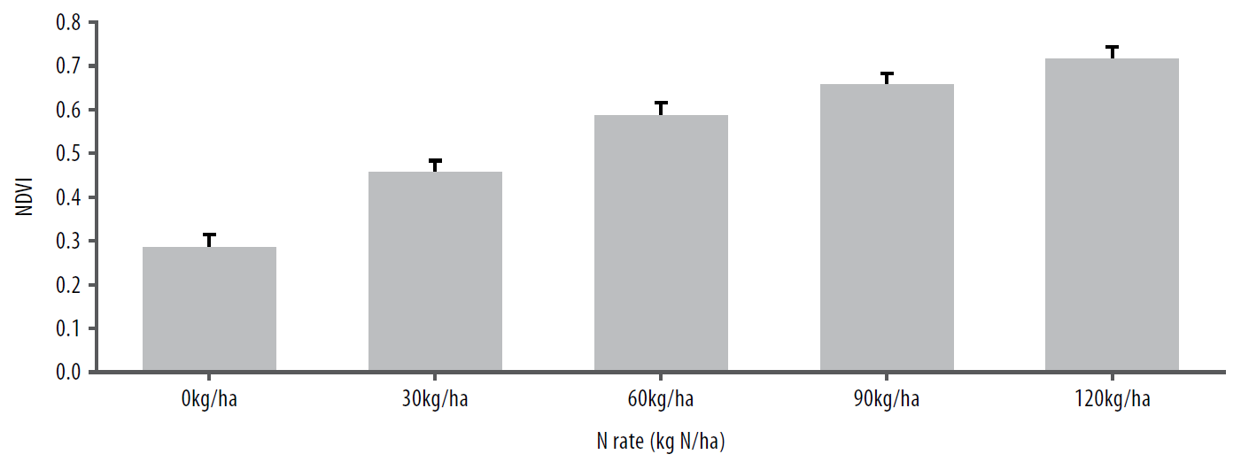 Barley response to N applied at sowing figure 1