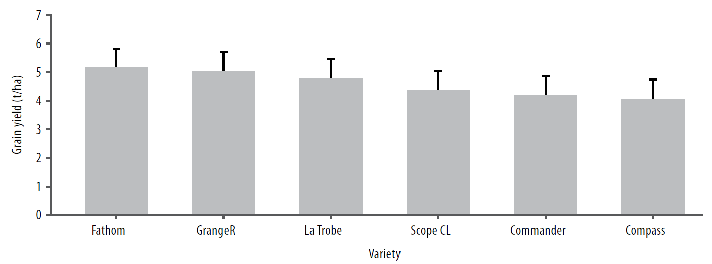 Barley response to N applied at sowing figure 3