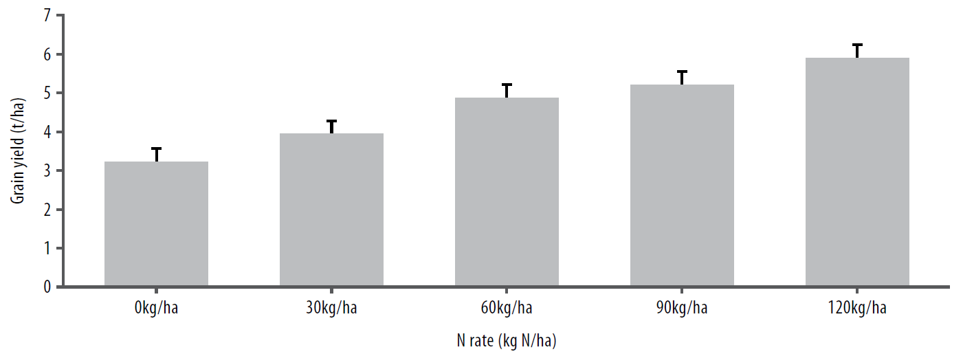Barley response to N applied at sowing figure 4