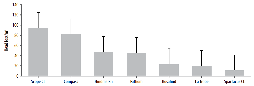 Barley varieties and time of sowing figure 1