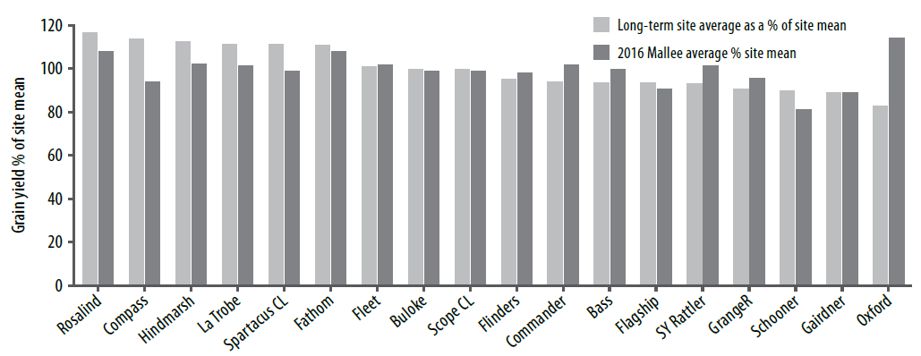 Barley varieties and time of sowing figure 2