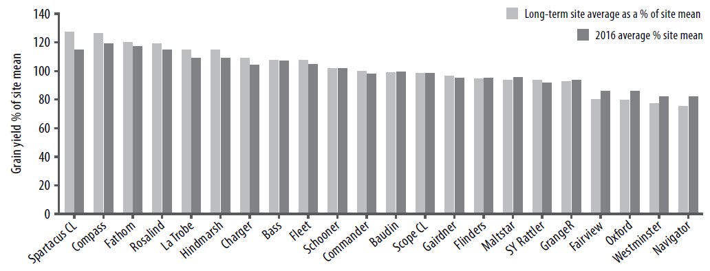 Barley varieties and time of sowing figure 3