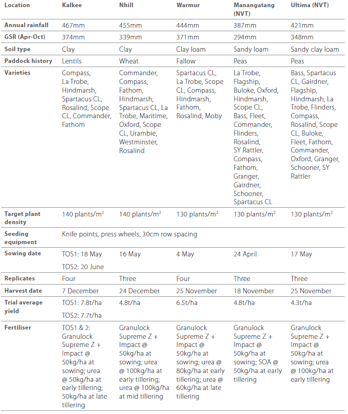 Barley varieties and time of sowing table 1