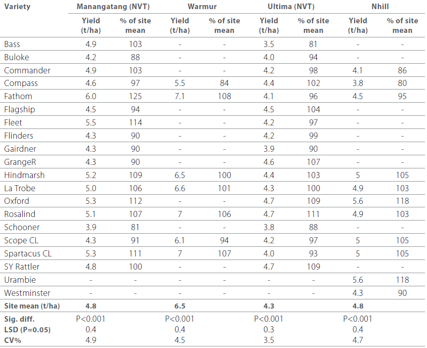 Barley varieties and time of sowing table 2