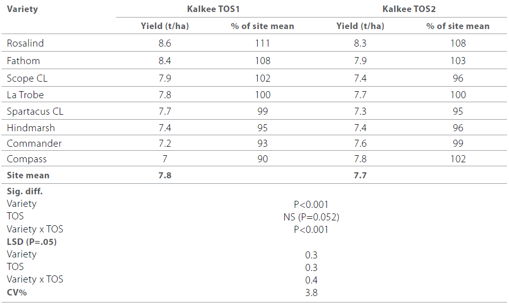 Barley varieties and time of sowing table 3