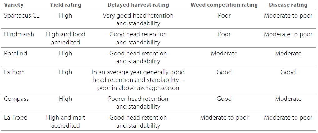 Barley varieties and time of sowing table 4